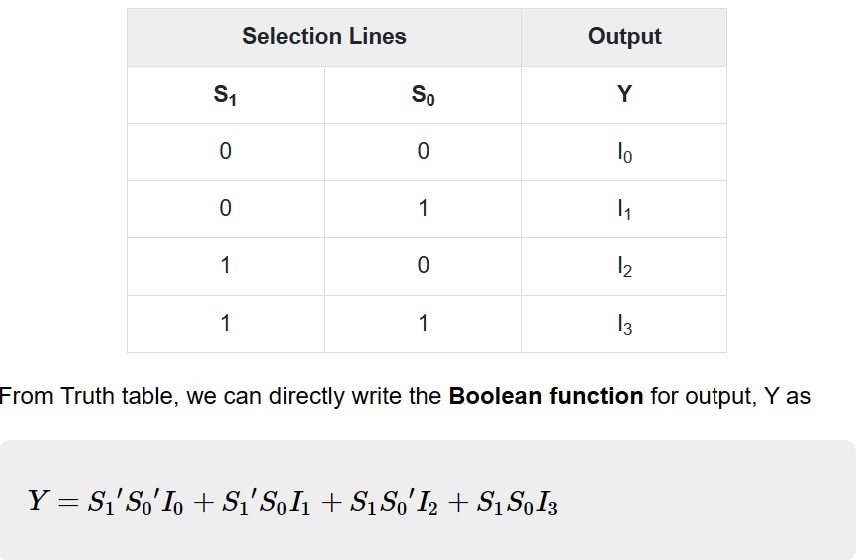 4x1 Multiplexer truth table