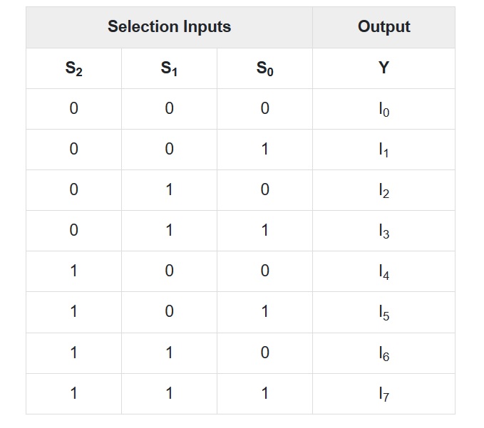 4x1 Multiplexer block diagram