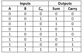 Full adder truth table
