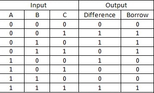 Full adder truth table