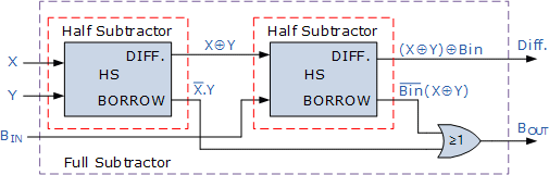 Full Adder using two Half Adder Block Diagram