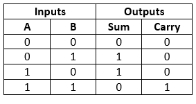 Half adder truth table
