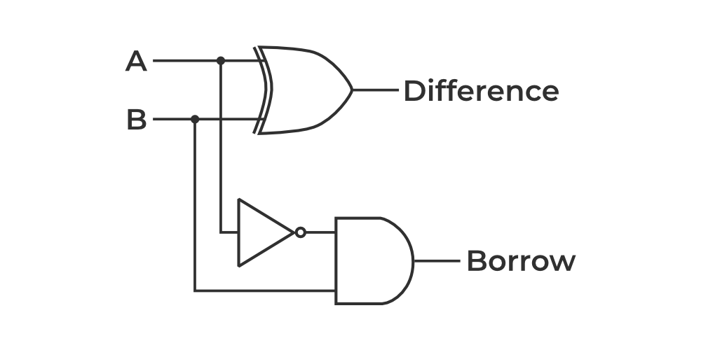 Full adder logical diagram