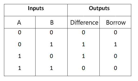 Full adder truth table